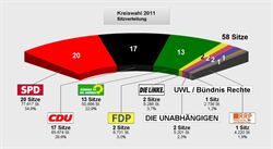 Die Zusammensetzung des Kreistages nach der Kommunalwahl vom 11.September 2011.